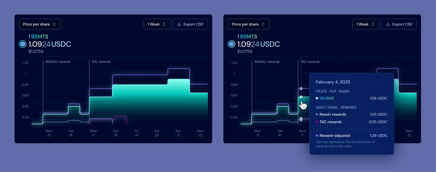 The performance chart in two views side by side: the stepped price-per-share line with RESOLV and TAC reward streams overlaid as bands, and the same chart on hover with a tooltip itemising price per share 1.09 USDC, Resolv 0.15, TAC 0.05, and reward-adjusted 1.29 USDC