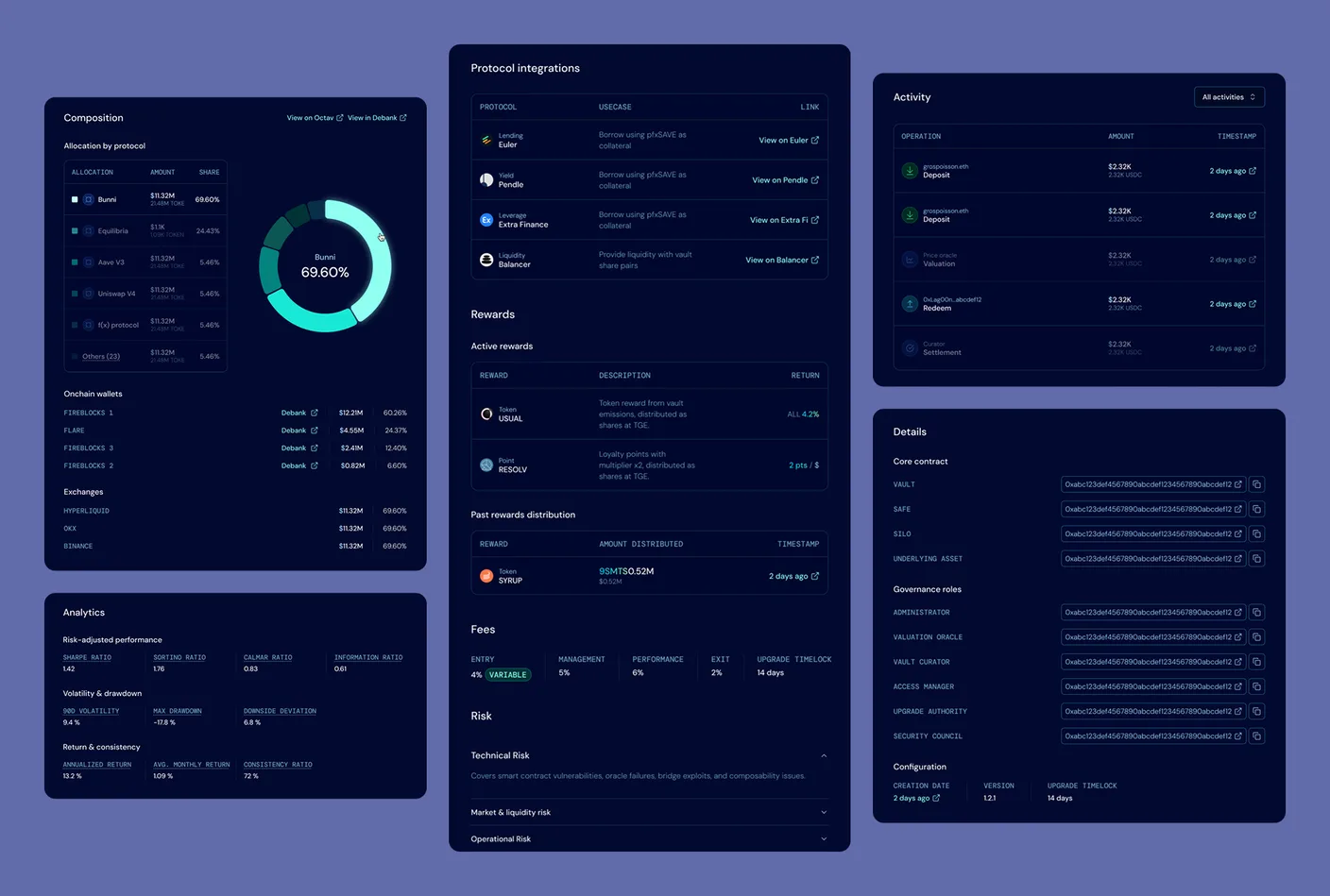 The vault tabs opened out on one board: Composition (allocation by protocol and token with a donut, down to the on-chain custody wallets and exchanges), Protocol integrations, active and past Rewards, Fees, Risk categories, the risk-adjusted Metrics (Sharpe, drawdown), the full Activity log, and the Details tab with every contract and governance role address