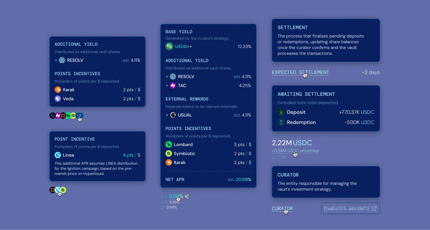 Inline explainer tooltips for the APR: base yield 12.32%, additional vault rewards from Resolv and TAC at 4.25%, external rewards such as Usual, and points incentives from Lombard, Symbiotic and Karak, adding to a net APR of about 21.69%, alongside tooltips explaining settlement, awaiting-settlement balances and the curator role
